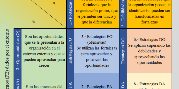 Matriz de FODA cruzado que relaciona factores internos y externos de una organización. En la parte superior se presentan las fortalezas y debilidades internas; en el lado izquierdo se presentan las oportunidades y amenazas externas. La matriz genera cuatro tipos de estrategias: FO, DO, FA y DA.