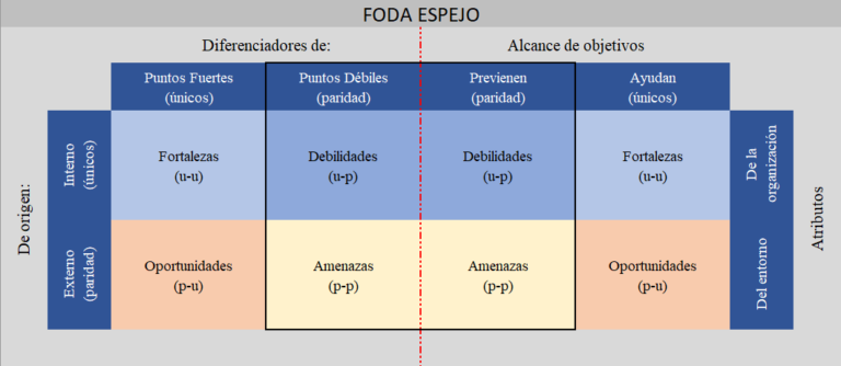 Matriz de Análisis: FODA Cruzado - Cristo León