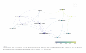 Network visualization of co-occurring keywords in AI-STEM education research (2021–2025), highlighting clusters around artificial intelligence, generative AI, STEM education, ethics, and student engagement.