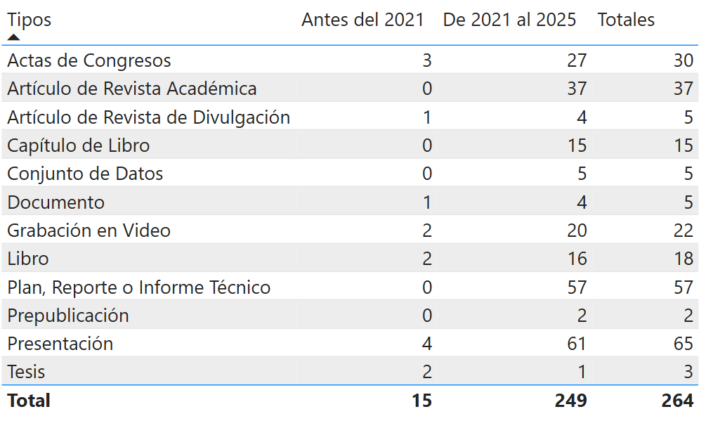 Tabla de publicaciones por tipo y periodo