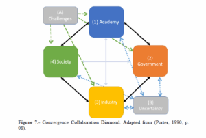 Diagram depicting the Convergence Collaboration Diamond model. It shows four colored nodes labeled (1) Academy (blue), (2) Government (orange), (3) Industry (yellow), and (4) Society (green), connected by black bidirectional arrows forming a diamond shape. Two gray nodes labeled (A) Challenges and (B) Uncertainty are connected with dashed green and blue lines, respectively, indicating external influencing factors.