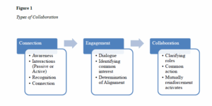A three-stage flow diagram showing progression from Connection to Engagement to Collaboration. Each stage is represented by a box with key actions inside. Connection includes awareness, interactions, recognition, and connection. Engagement includes dialogue, identifying common interests, and determining alignment. Collaboration includes clarifying roles, common action, and mutual reinforcement.