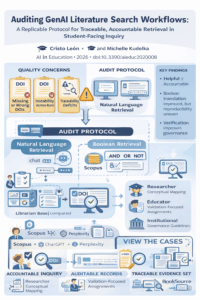 Infographic summarizing a study on auditing AI-assisted literature search workflows. The visual contrasts natural-language retrieval with Boolean retrieval in Scopus, highlights quality concerns such as missing or wrong DOIs, instability across runs, and traceability deficits, and shows an audit protocol using DOI verification and librarian comparison. Key findings indicate that natural-language retrieval can be helpful but is not always accountable, Boolean translation improves auditability but reproducibility remains uneven, and verification strengthens governance. The infographic also identifies practical uses for researchers, educators, and institutions.