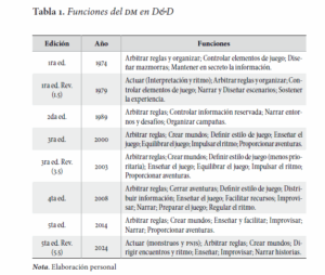 Tabla comparativa de las funciones del Dungeon Master en Dungeons & Dragons entre 1974 y 2024, incluyendo arbitrar reglas, crear mundos, enseñar, improvisar y narrar.