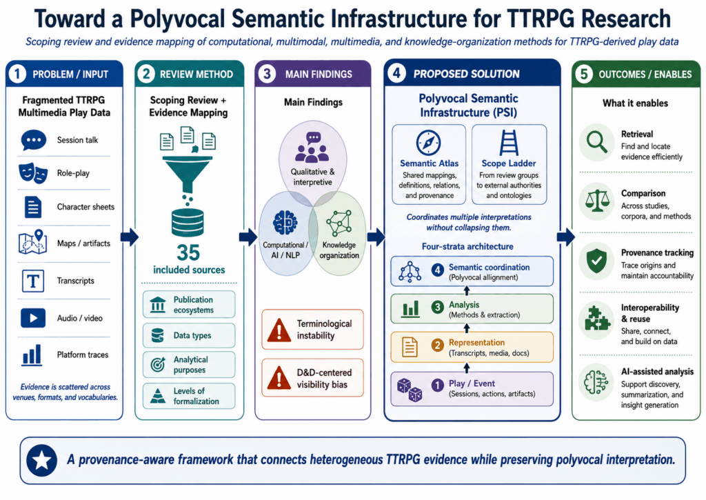 Graphic abstract showing how fragmented TTRPG multimedia play data are mapped across 35 studies to identify qualitative, computational, and knowledge-organization approaches and propose a Polyvocal Semantic Infrastructure for retrieval, comparison, provenance tracking, interoperability, and AI-assisted analysis.