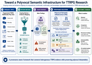 Graphic abstract showing how fragmented TTRPG multimedia play data are mapped across 35 studies to identify qualitative, computational, and knowledge-organization approaches and propose a Polyvocal Semantic Infrastructure for retrieval, comparison, provenance tracking, interoperability, and AI-assisted analysis.