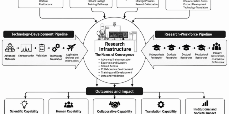 Black-and-white infographic showing research infrastructure as a nexus connecting students, university programs, government, and small businesses through technology-development and research-workforce pipelines.
